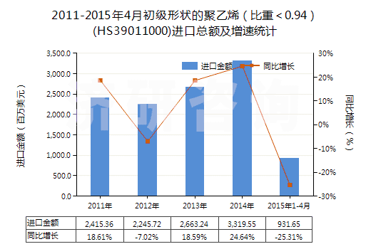 2011-2015年4月初級(jí)形狀的聚乙烯(比重<0.94)(HS39011000)進(jìn)口總額及增速統(tǒng)計(jì) 2011-2015年4月初級(jí)形狀的聚乙烯(比重<0.94)(HS39011000)進(jìn)口總額及增速統(tǒng)計(jì)